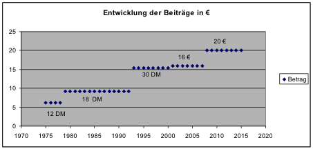 Entwicklung_Beitraege