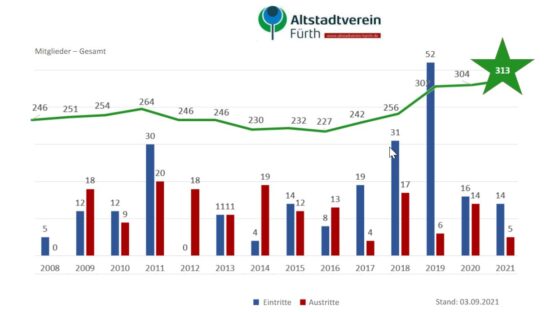 Entwicklung der Mitgliederzahlen von 2008 bis 2021