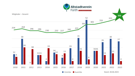 Entwicklung der Mitgliederzahlen von 2010 bis 2023